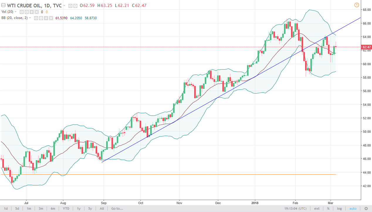 الرسم البياني اليومي للنفط الخام الرسم البياني اليومي للنفط الخام
